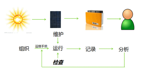 如何開展光伏電站運(yùn)維管理？