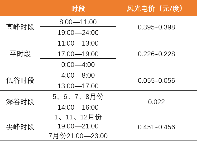 降幅達(dá)40%！上網(wǎng)電價(jià)導(dǎo)致光伏資產(chǎn)價(jià)值大幅縮水