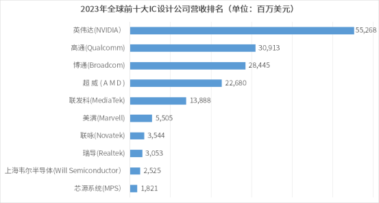 半導體產(chǎn)業(yè)鏈企業(yè)2023年報