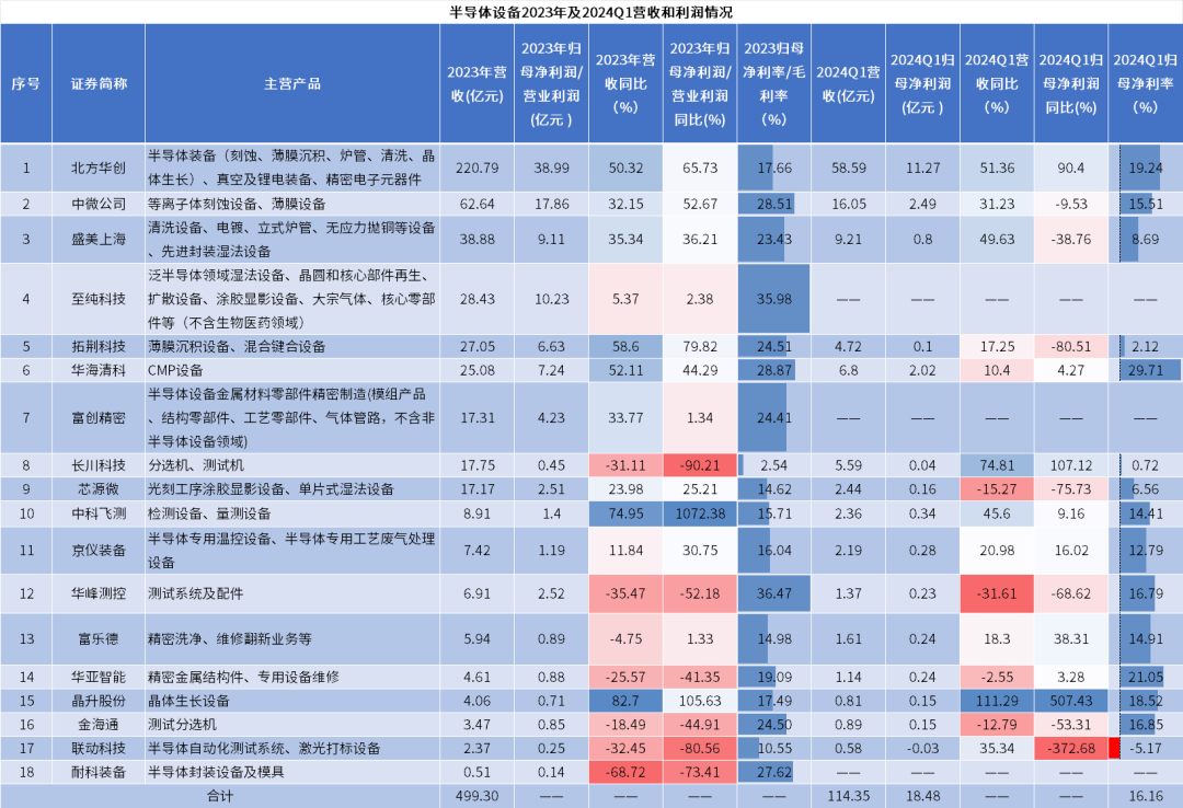 全球半導(dǎo)體設(shè)備市場微增，中國大陸貢獻主要增長力量