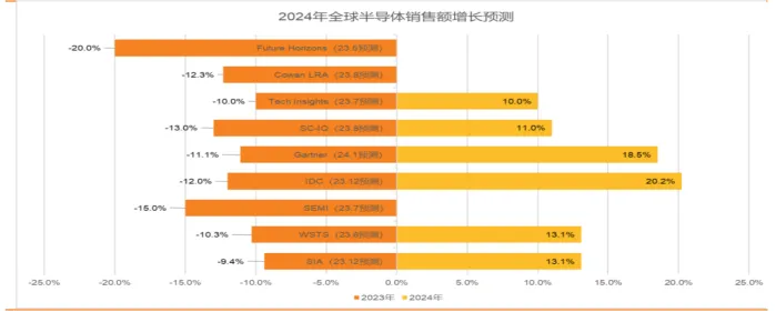 半導(dǎo)體產(chǎn)業(yè)宏觀數(shù)據(jù)：24 年半導(dǎo)體銷售恢復(fù)中高速增長(zhǎng)，存儲(chǔ)成關(guān)鍵