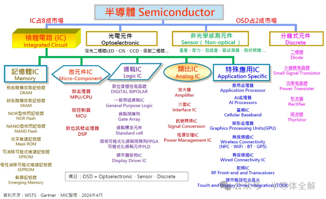縱觀全球半導(dǎo)體發(fā)展格局及行業(yè)動態(tài)！